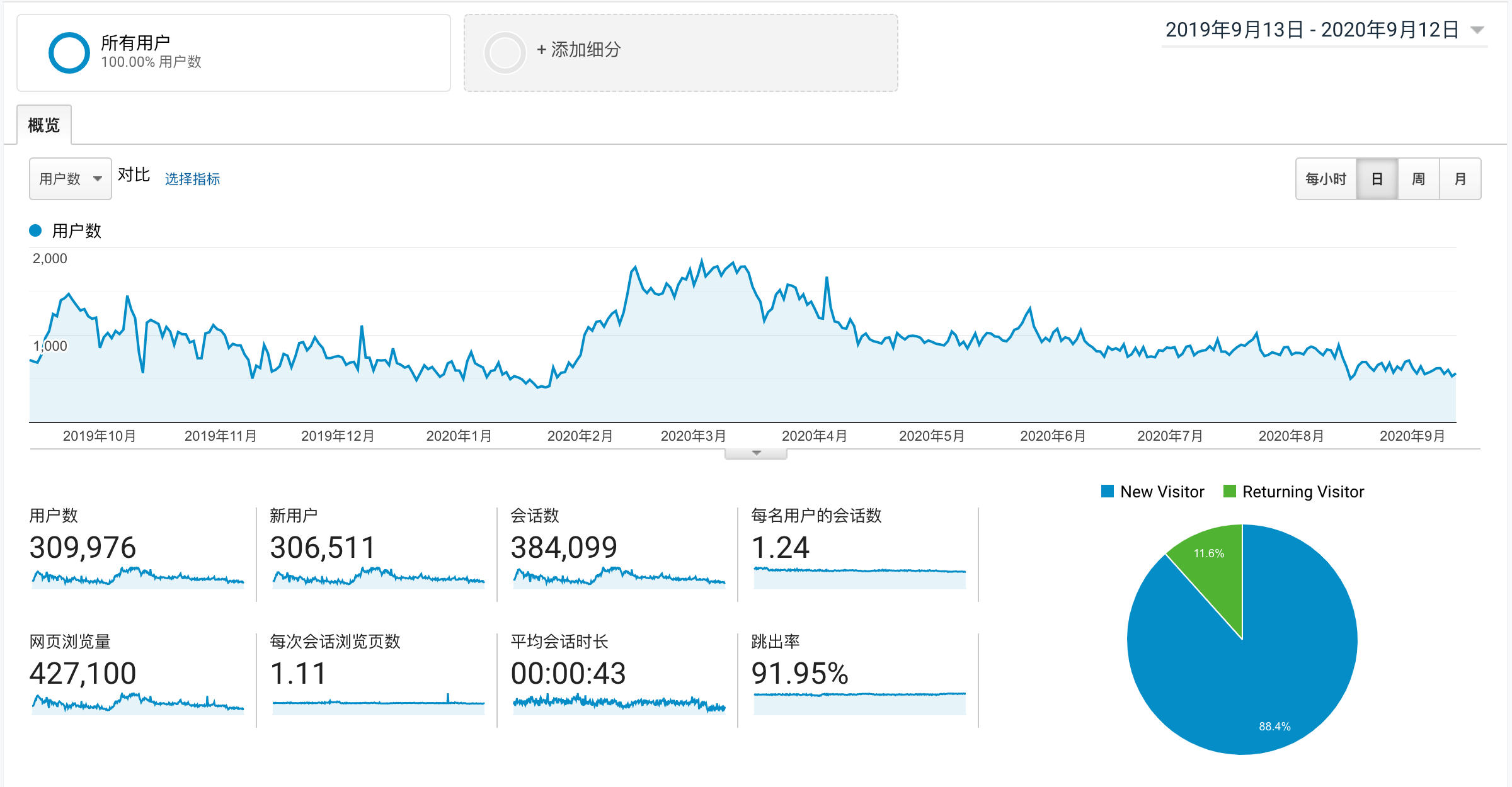 visitor_overview